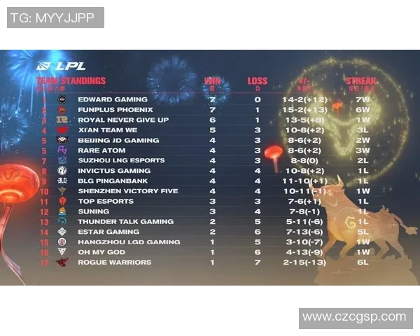 全球挑战赛最新积分榜EDG凭借53分稳居第一名